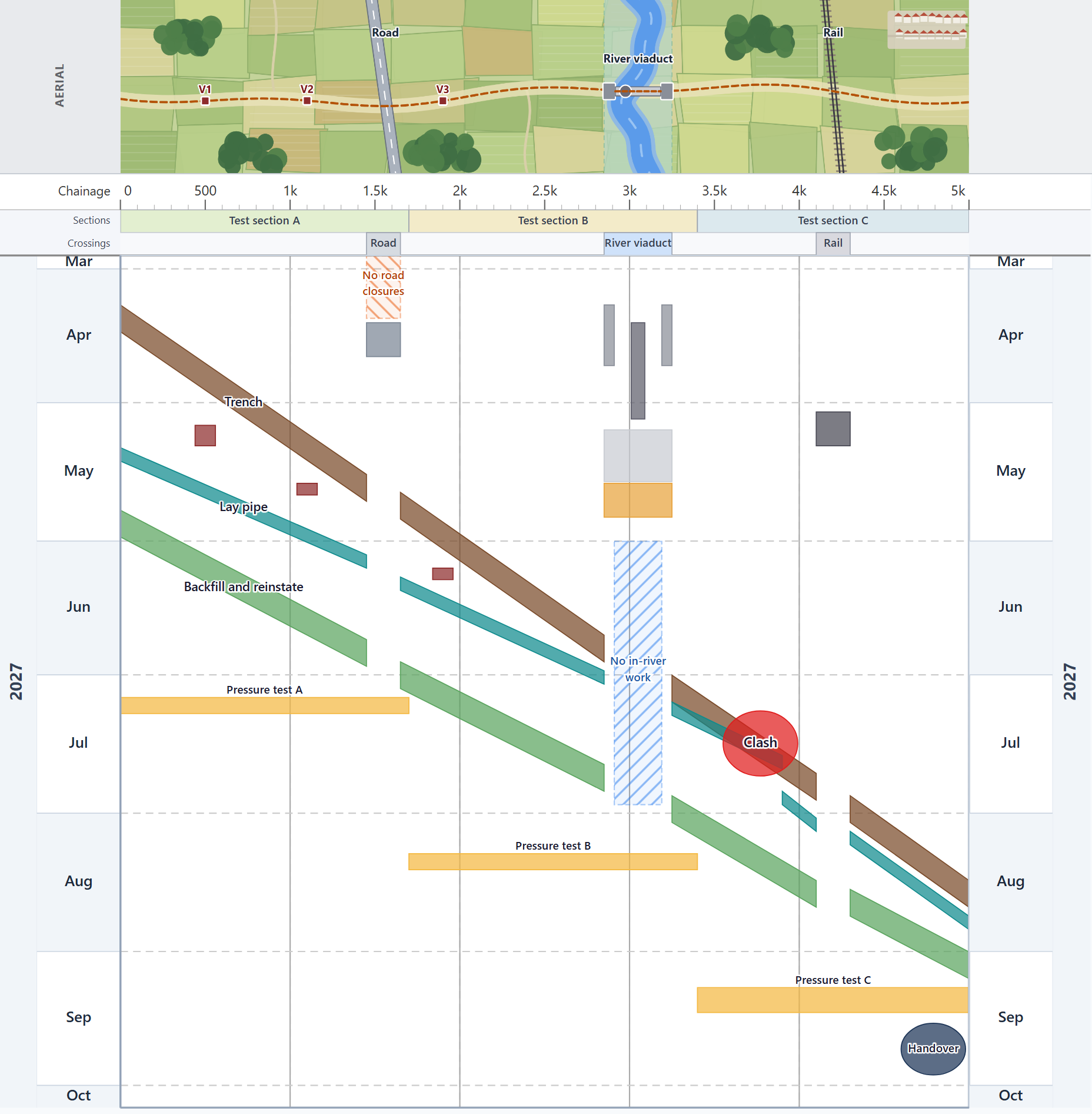 A time-location diagram in NexPlan Linear for a 5 km water main: a plan-view map of the route across the top showing a road, a river viaduct and a railway, the chainage axis from 0 to 5 km under it, months from April to September 2027 down the side, three thick sloping bands for the trench, pipe-laying and backfill crews that step across the three crossings, a viaduct built from abutment, pier, deck and pipe rectangles, small valve-chamber rectangles between the crews, amber pressure-test blocks, a handover circle, two hatched restriction bands, and a red ring where the pipe-laying band runs into the trench band, after which the pipe band steps down and follows behind the trench.